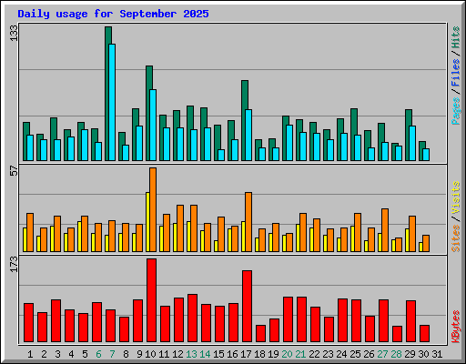 Daily usage for September 2025
