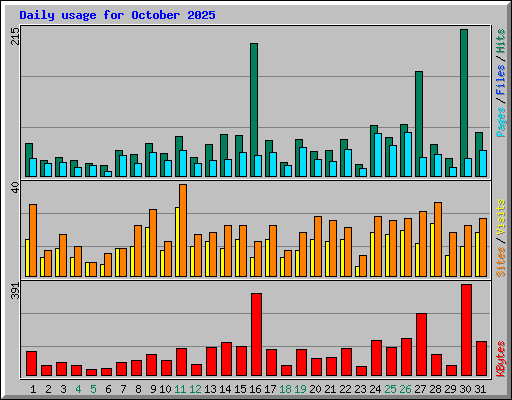 Daily usage for October 2025