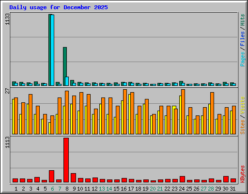 Daily usage for December 2025