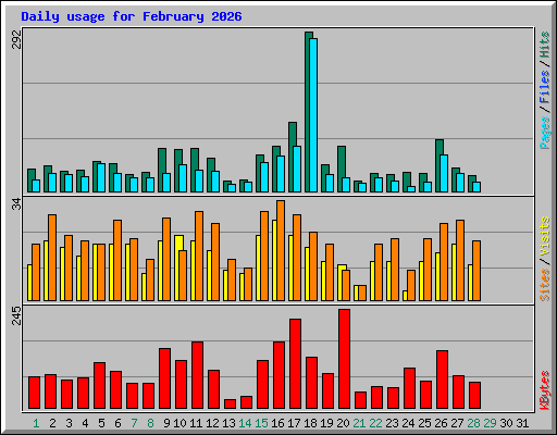 Daily usage for February 2026