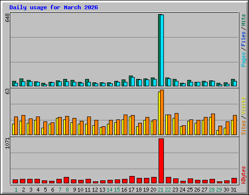 Daily usage for March 2026