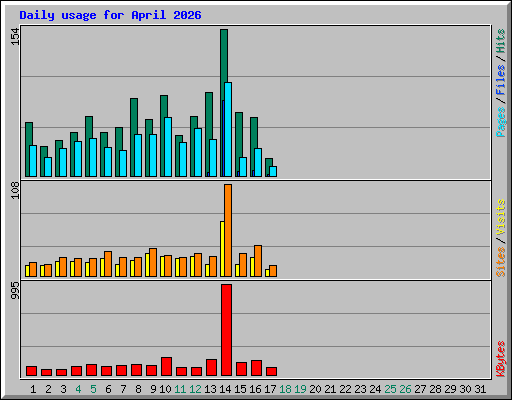 Daily usage for April 2026