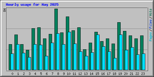 Hourly usage for May 2025
