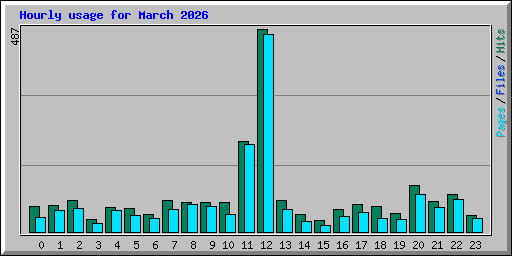 Hourly usage for March 2026
