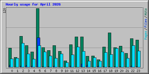 Hourly usage for April 2026