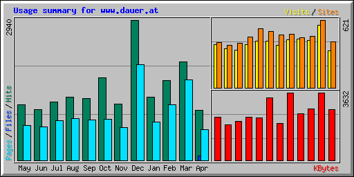 Usage summary for www.dauer.at